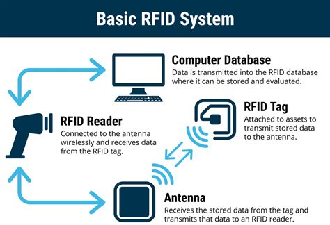 RFID Tags and Electronics 